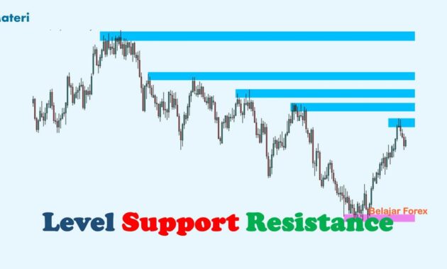 Level support Resistance