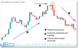 Bearish Engulfing Pattern