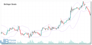 Bollinger Bands