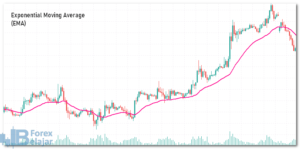 Exponential Moving Average (EMA)