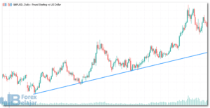 Metode Menggabungkan Trendline dan Fibonacci