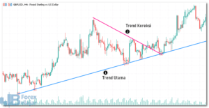 Metode Menggabungkan Trendline dan Fibonacci