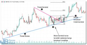 Metode Menggabungkan Trendline dan Fibonacci