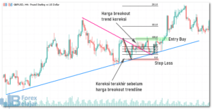 Metode Menggabungkan Trendline dan Fibonacci