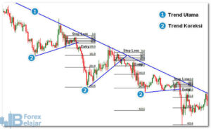 Metode Menggabungkan Trendline dan Fibonacci