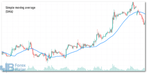 Simple moving average (SMA)