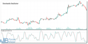 Stochastic Oscillator